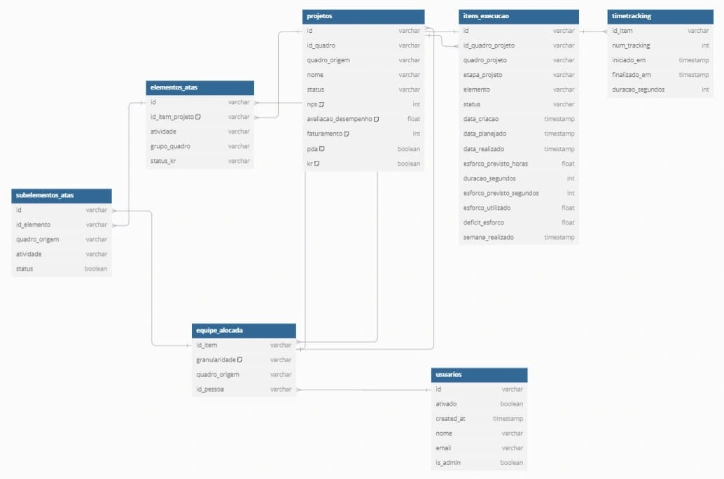 Data model