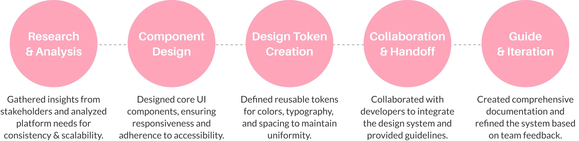 Design Process Flow