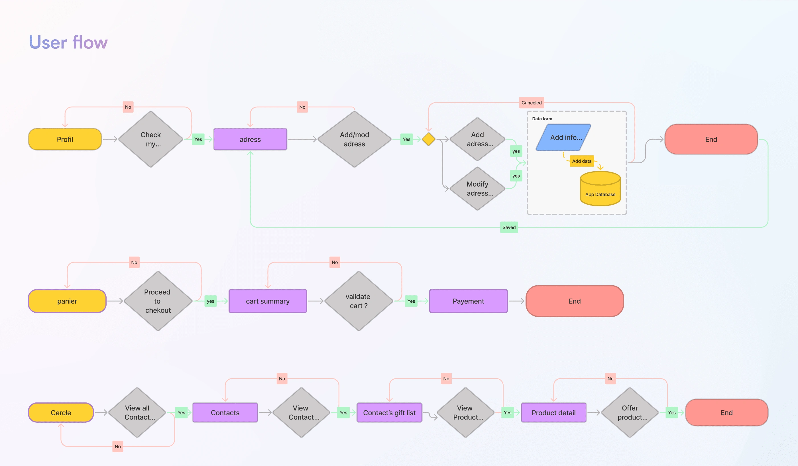 Some of the user flows