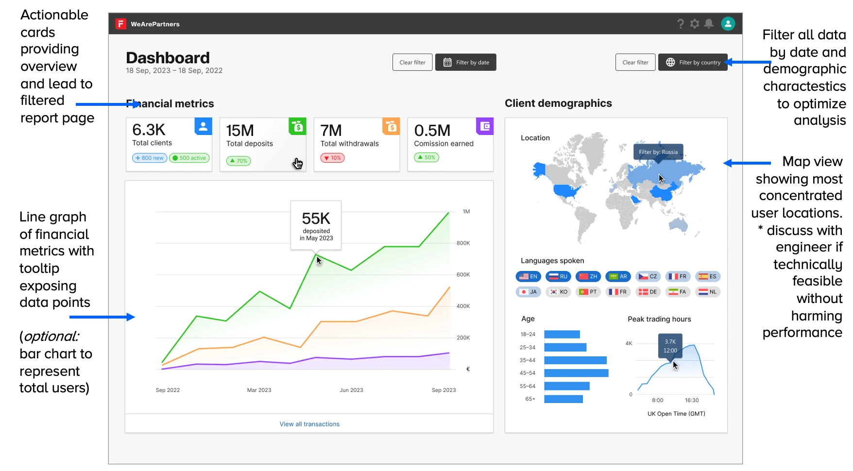 Dashboard & design decisions