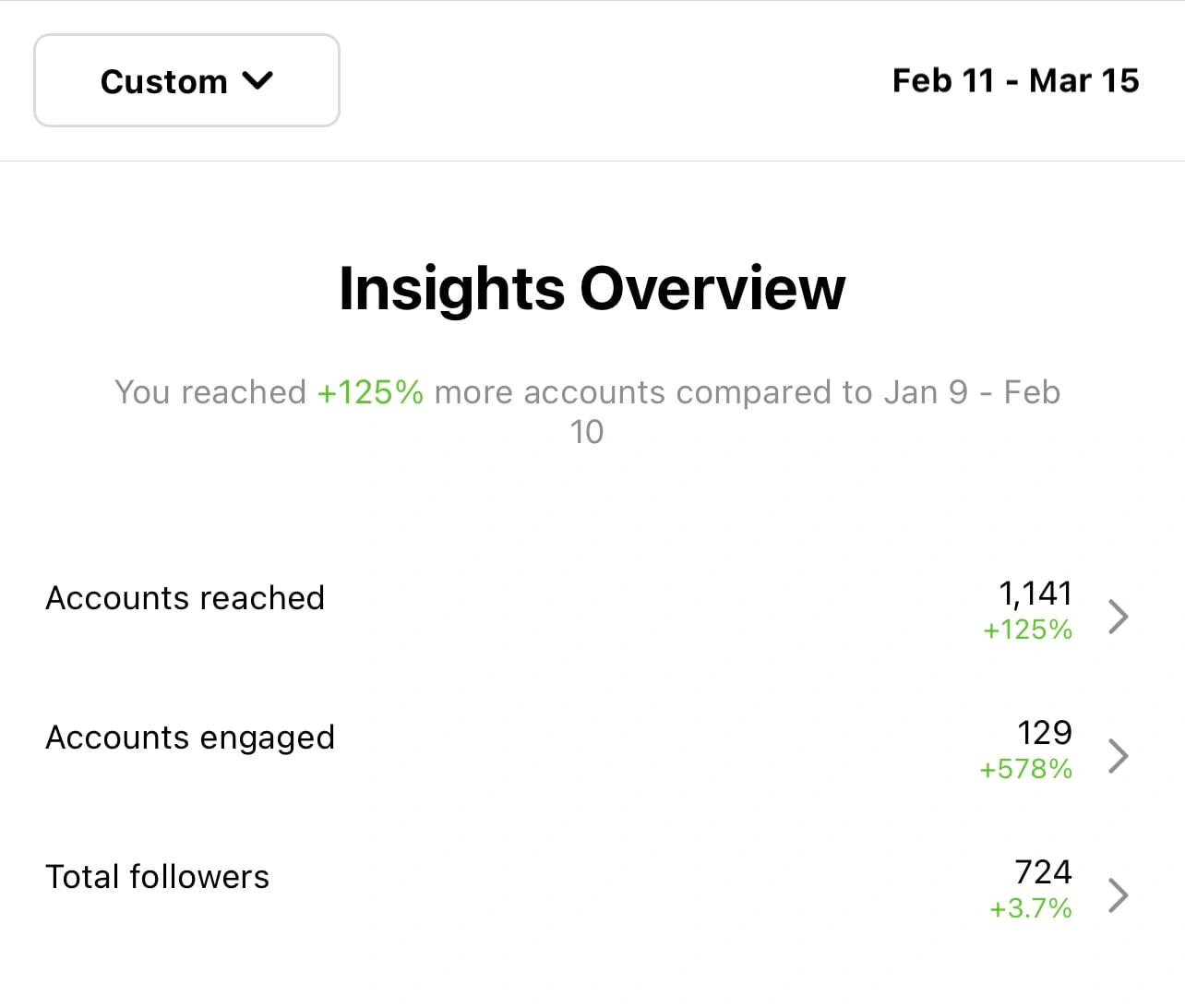 I implemented the strategy for this account from February 11 to March 15 for 9 published posts.