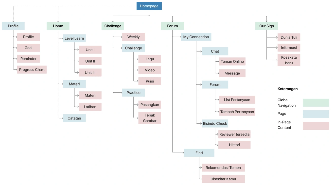 Information Architecture (Ideate Stage 1)