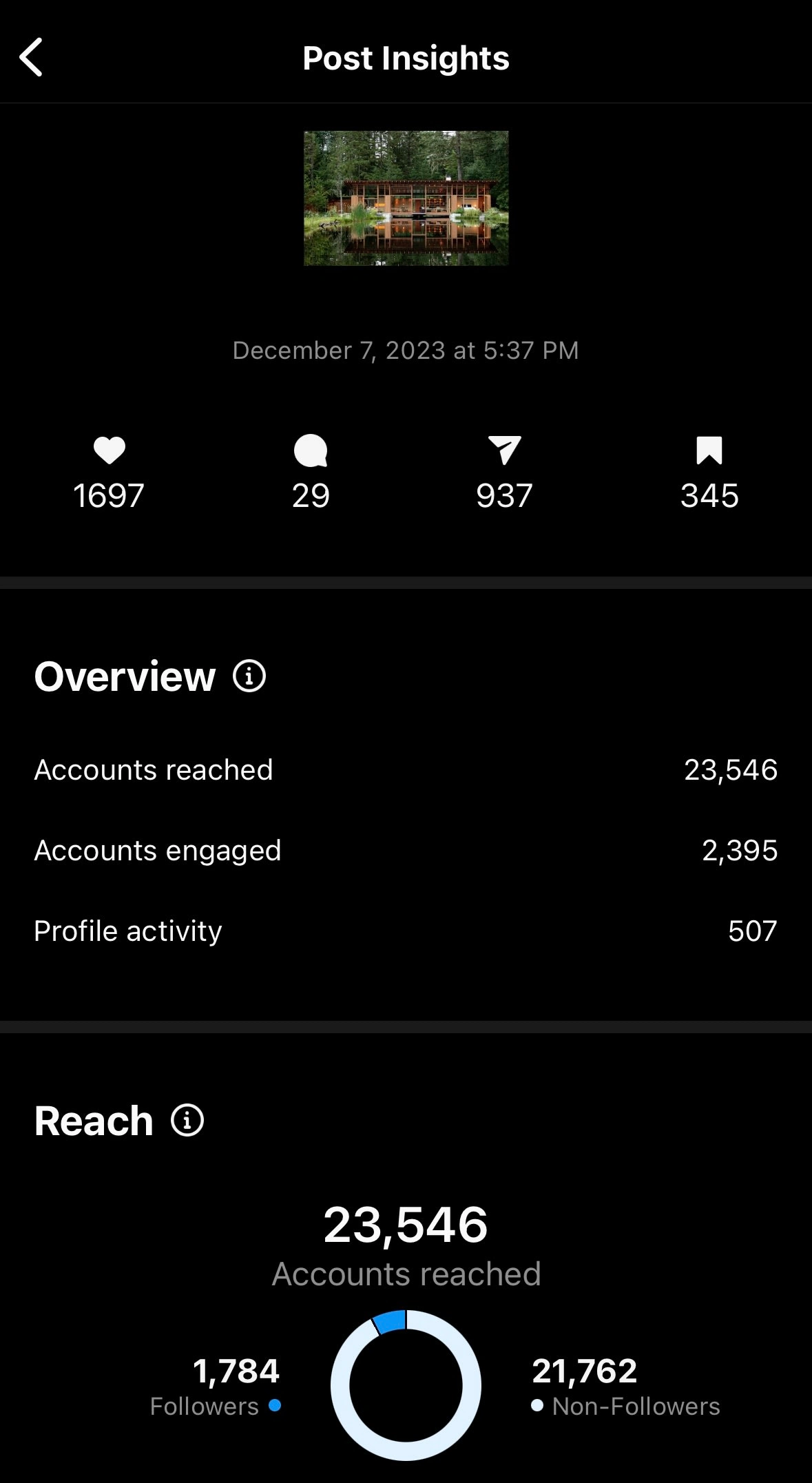 Instagram Analytics for post in December 2023