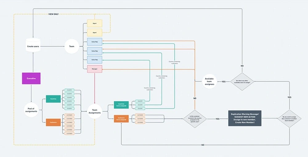 User flow