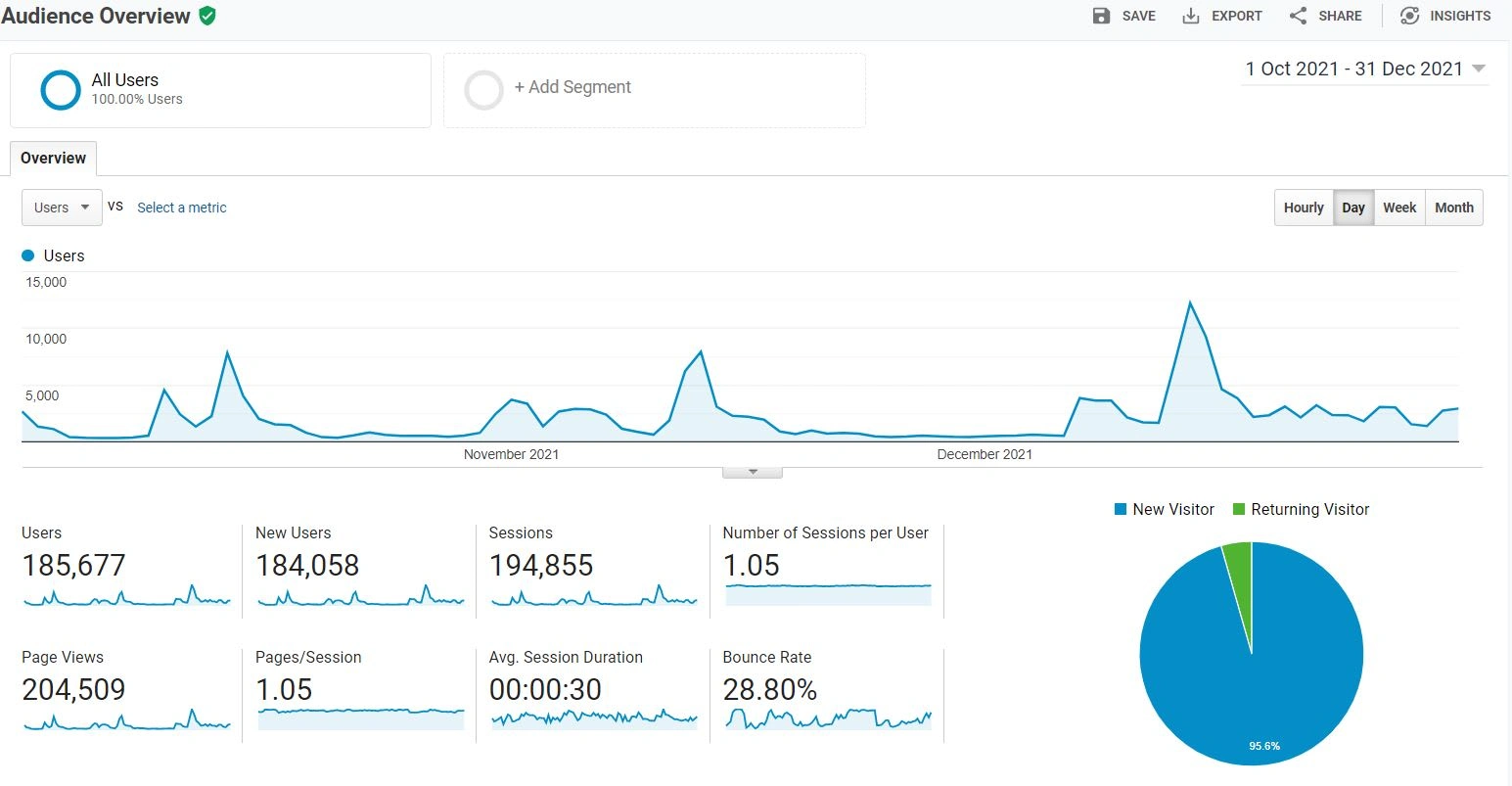 Google Analytics Report: Boomelo Media