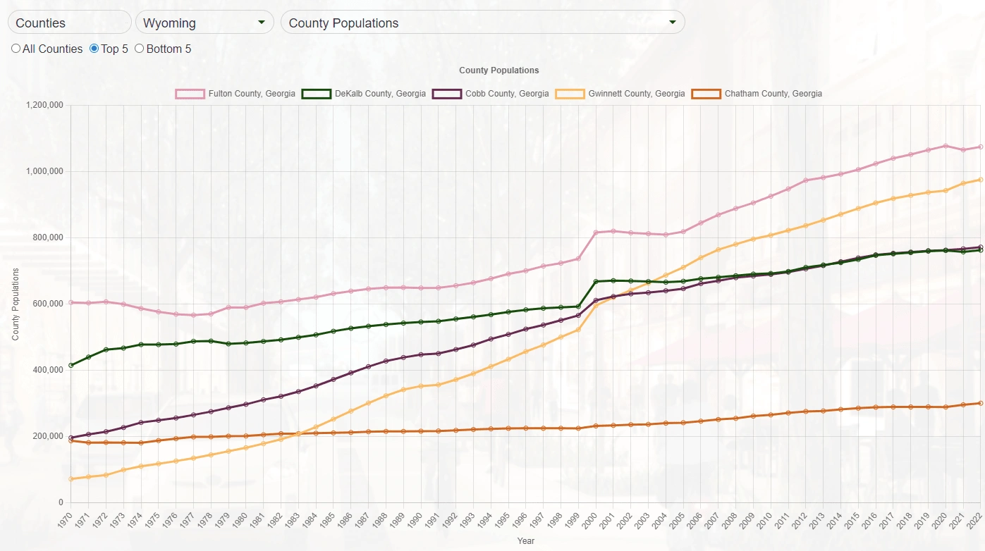 Figure 3 : Interactable visualization - County Populations for top 5 counties in Georgia