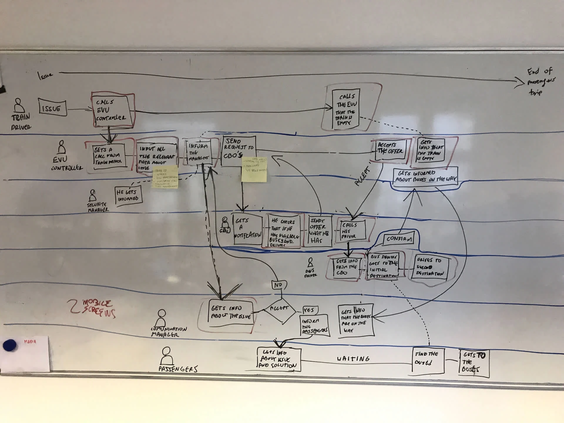 Sketching the user-flow for understand and optimize the current process.