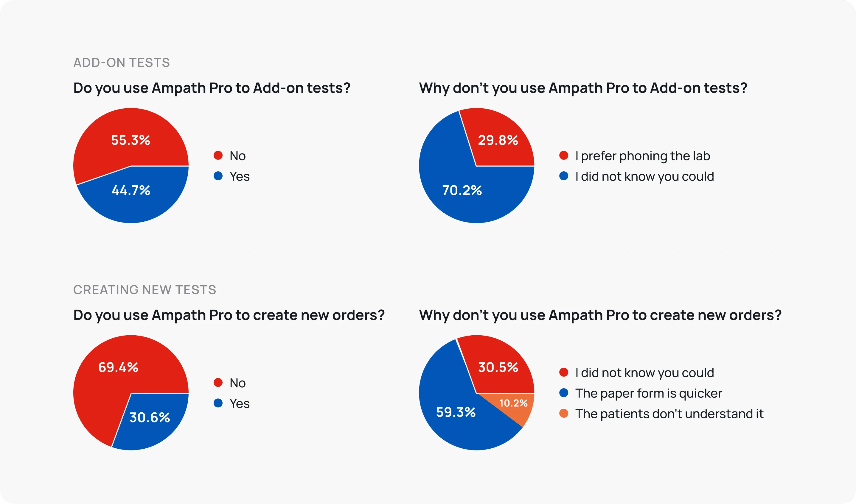 Survey responses showing the alarming amount of users that did not create new orders or order add-on tests.