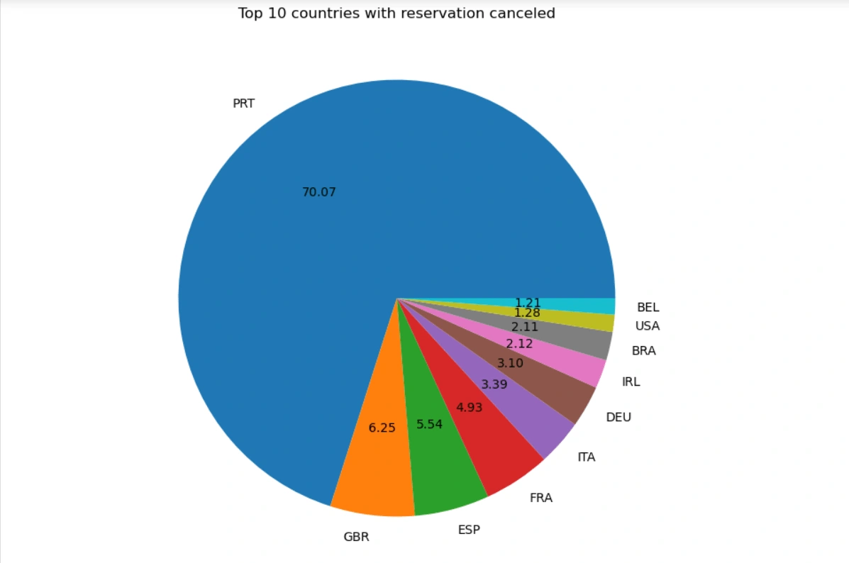 Country-wise cancellation rate