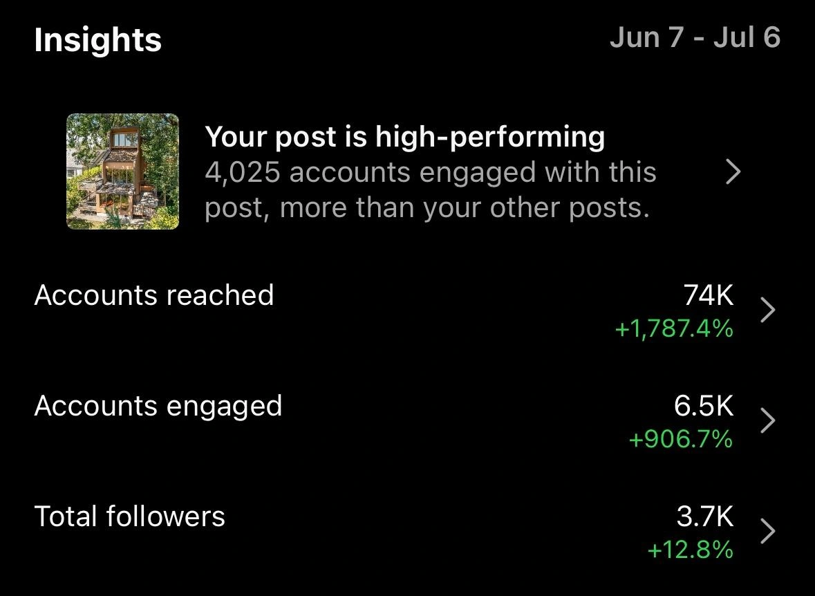 Total 4,025 engaged accounts on a singular grid post (via likes, shares, and/or comments)