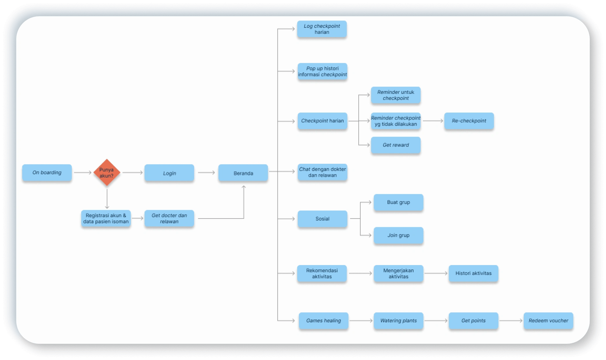 Ideate - User Flow visual representation of the steps user might take