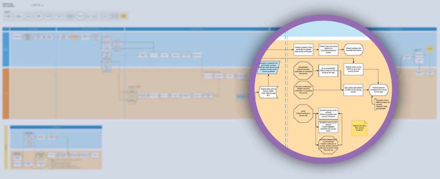 User journey map