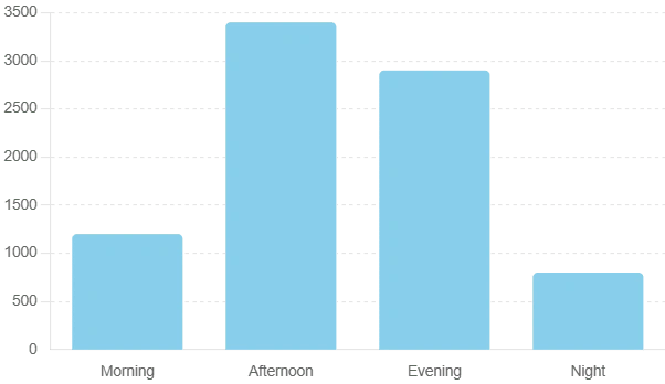  Investment Platform Usage Over Time