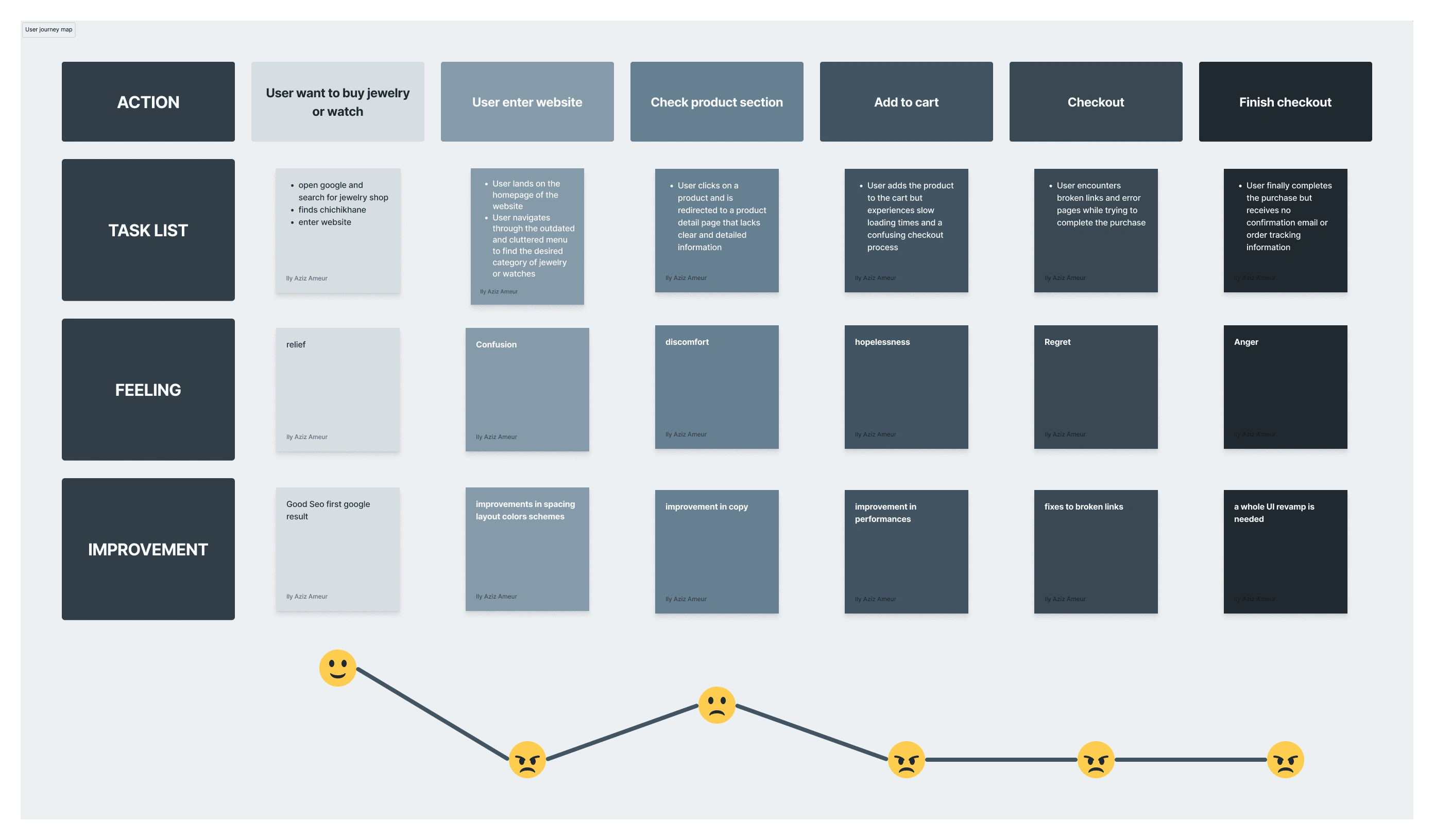 Visualizing the current-state user journey, highlighting the frustrations or obstacles identified by our users.