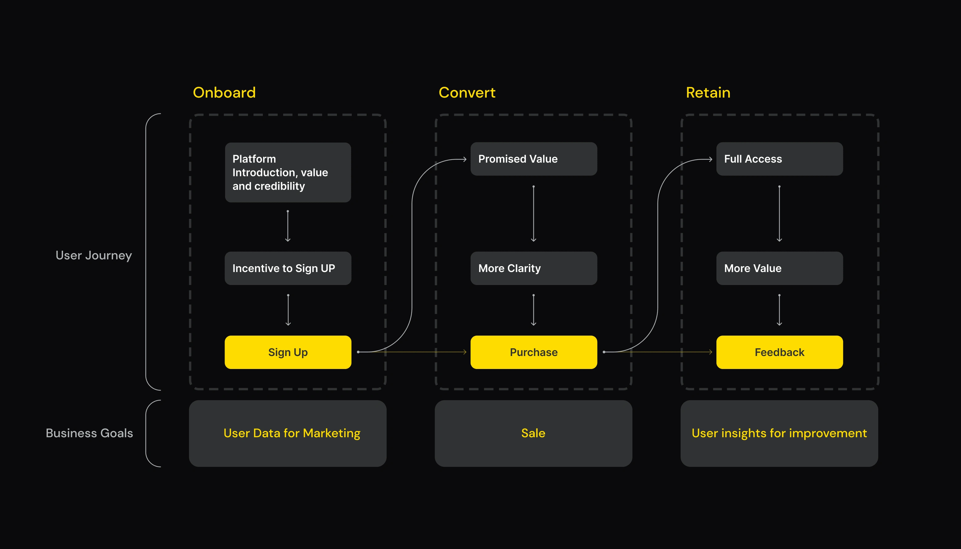 Design strategy based on user journey