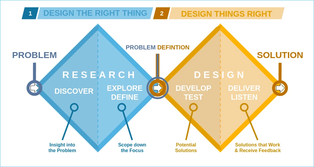 Double Diamond Design Process