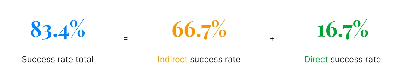 The metrics result that we got after usability testing