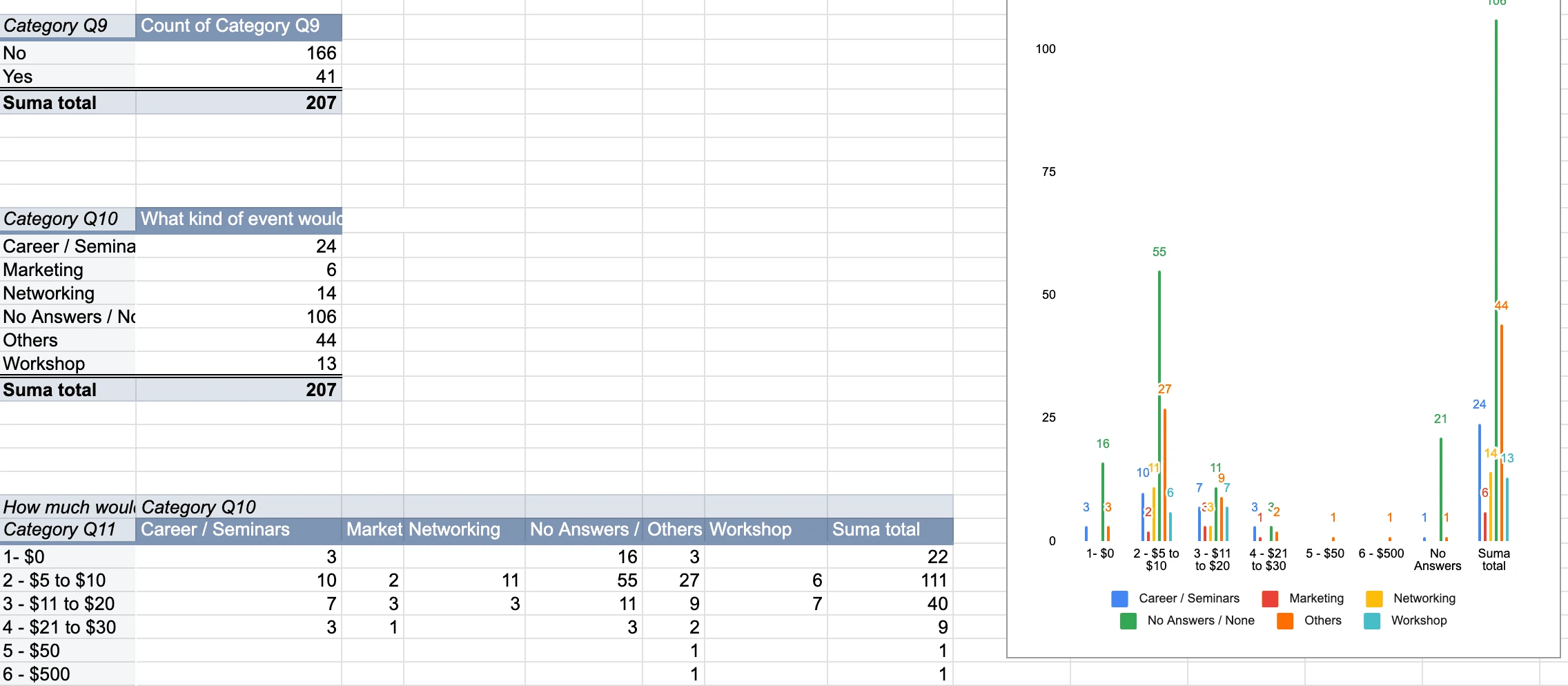 Data tabulation and analysis