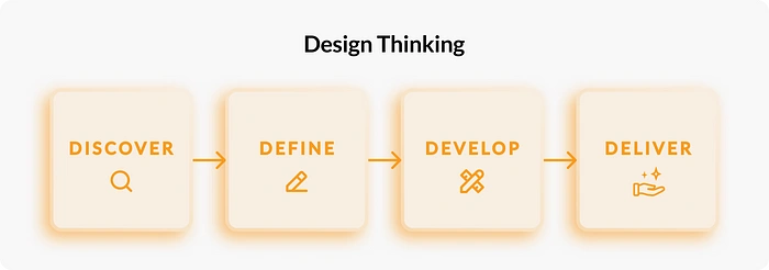 4 D’s of Design Thinking: