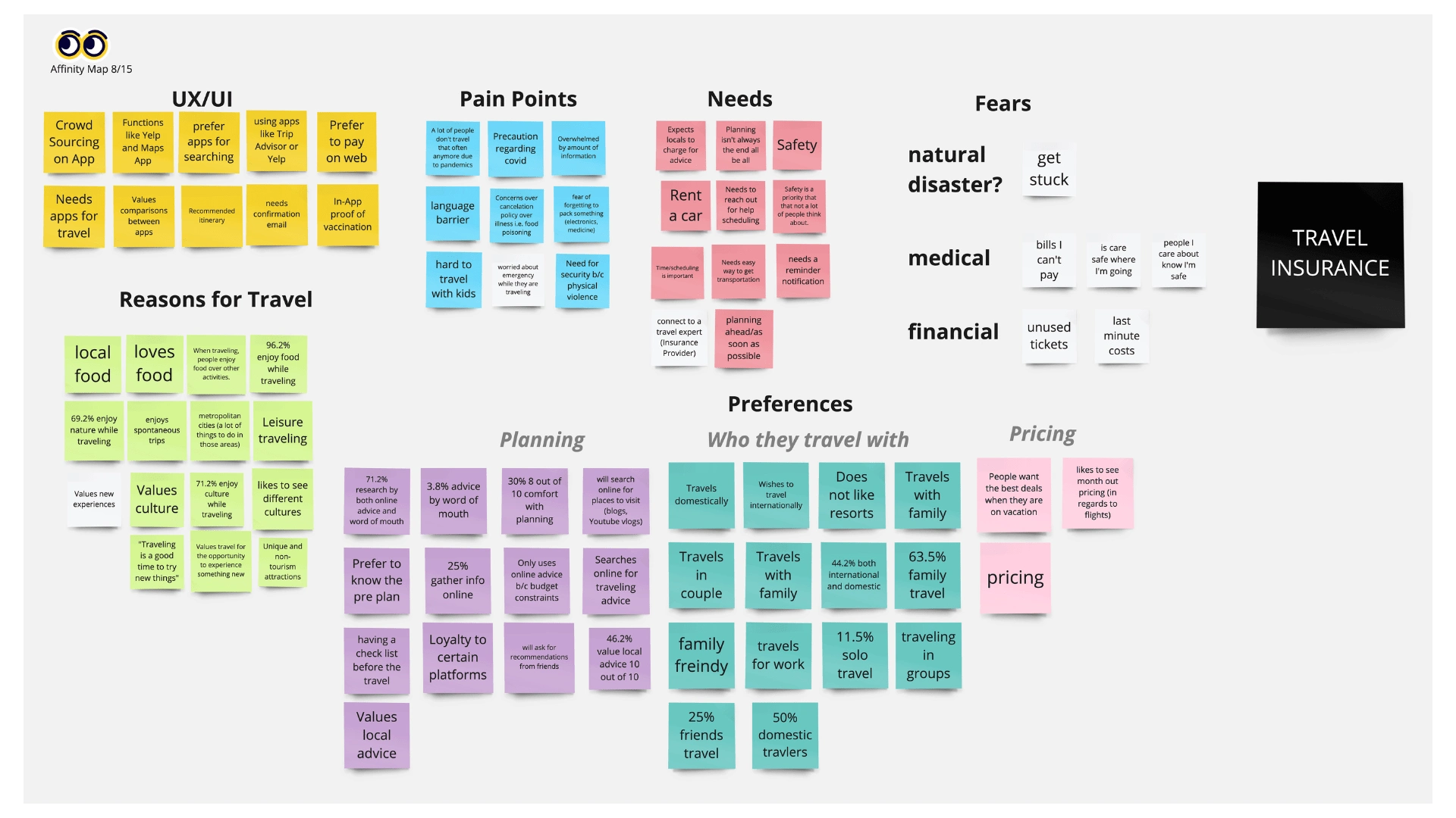 Affinity Mapping Session Completed