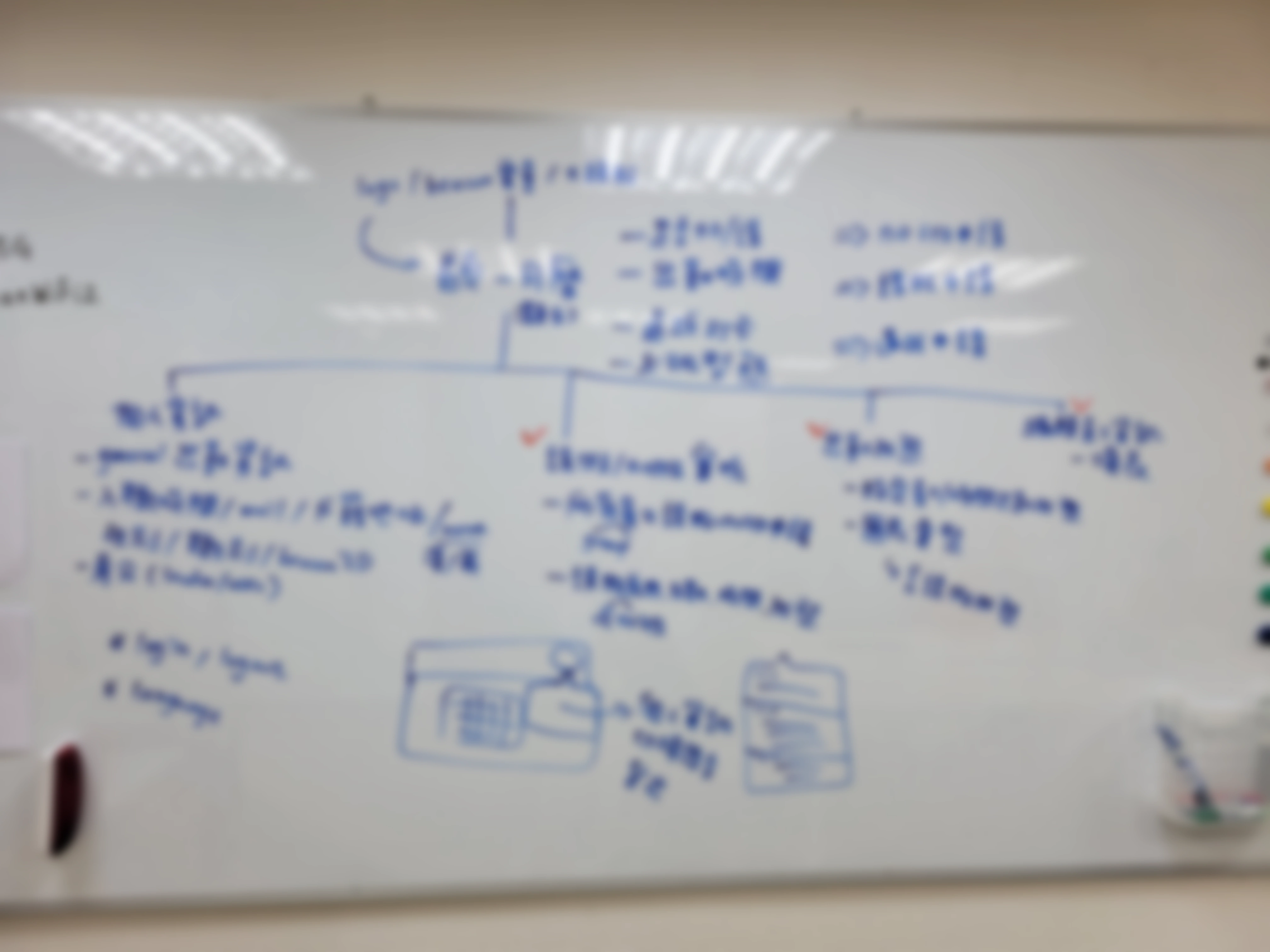 The first meeting ended up with several ideas left on the whiteboard. (Image blurred due to NDA)