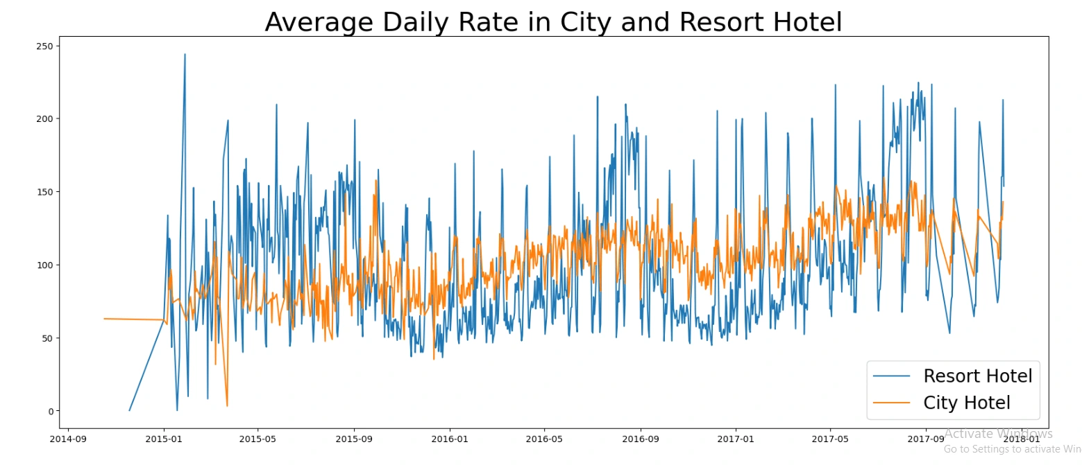 Daily rates in City and Resort hotels