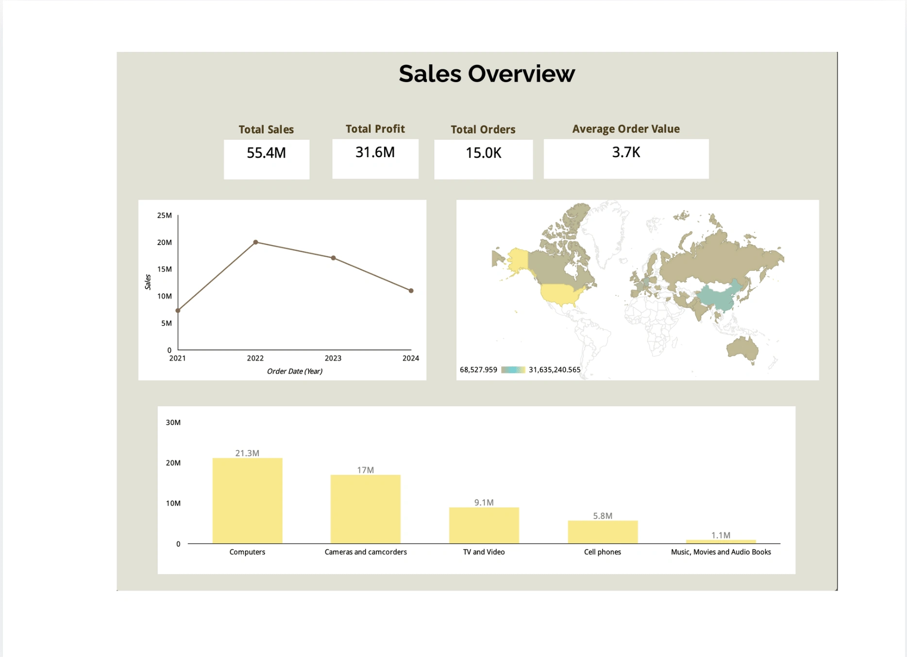 Sales Analysis Dashboard