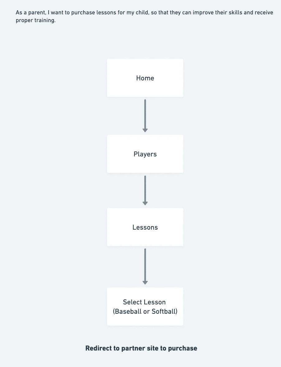 Sample User Flow