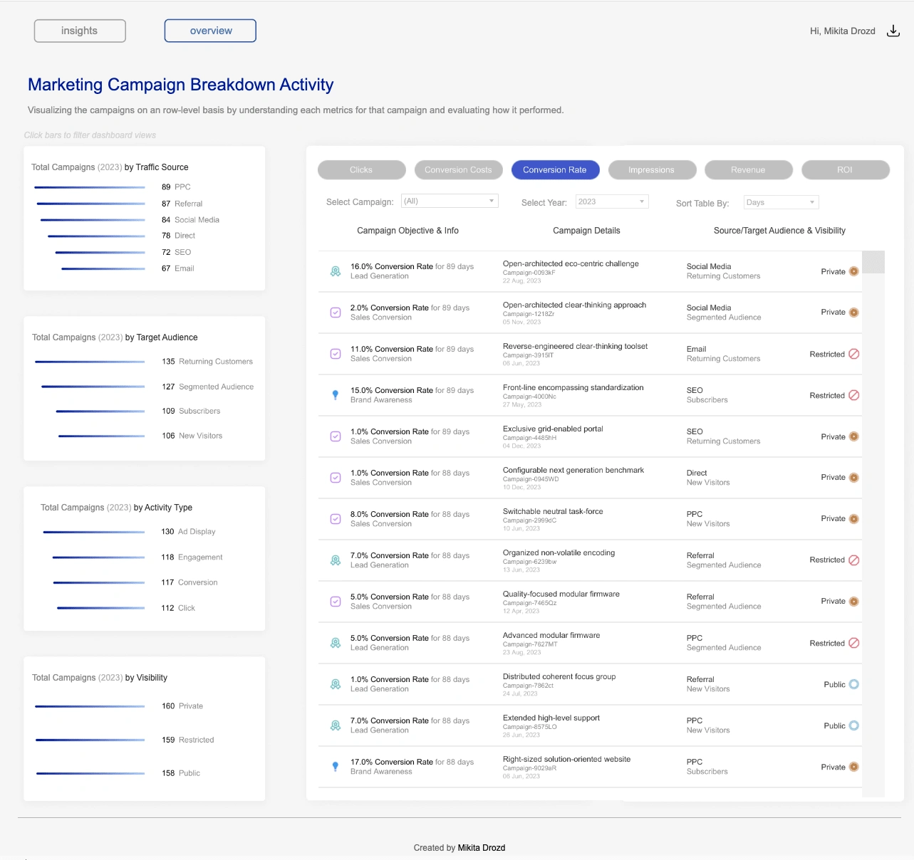 Marketing Campaign Breakdown Activity