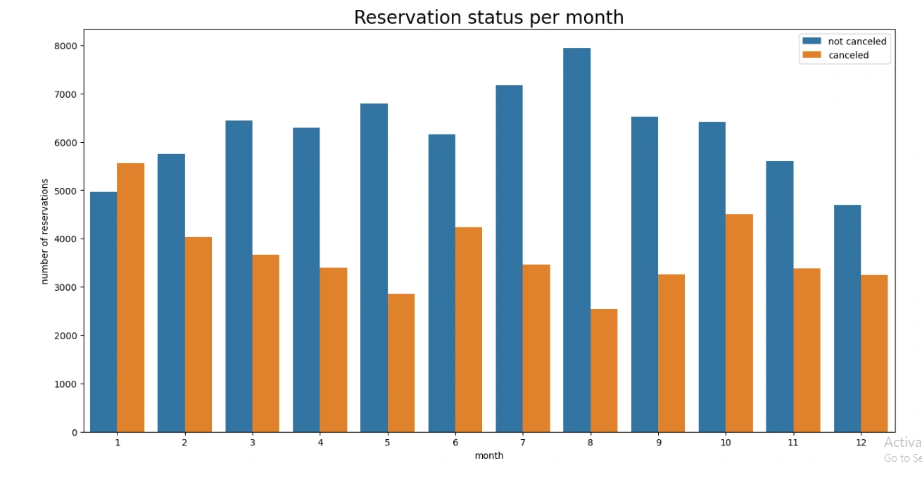 Reservation status per month