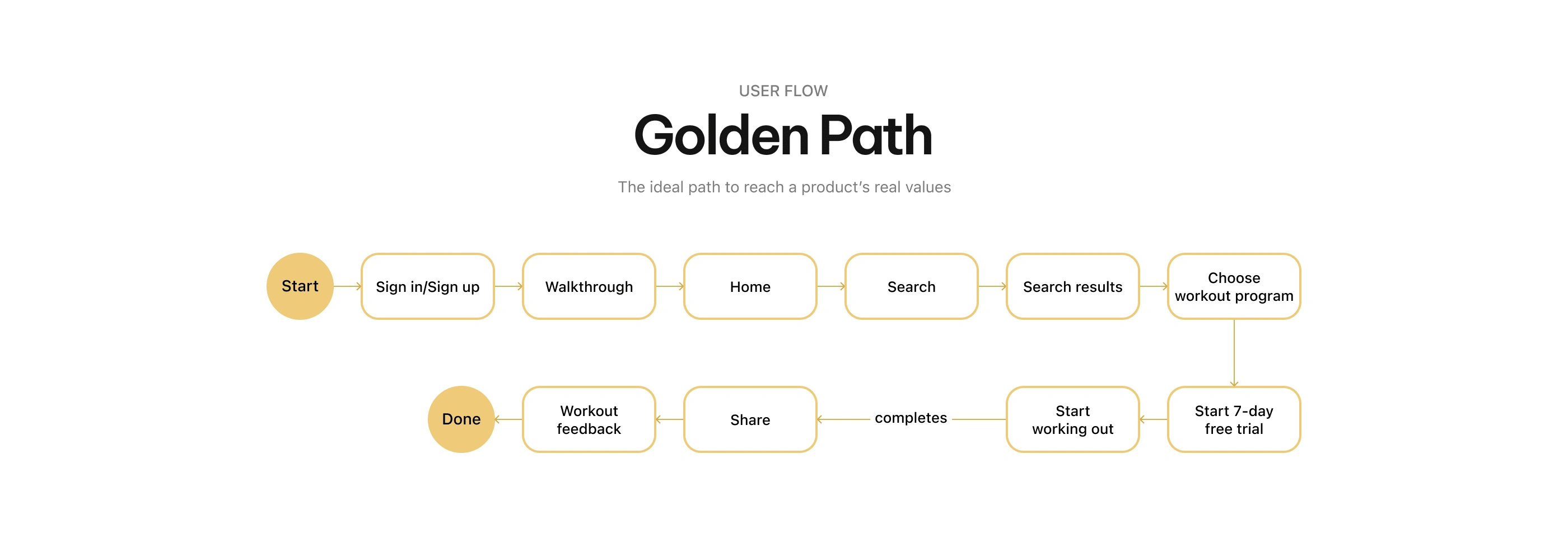 Golden path