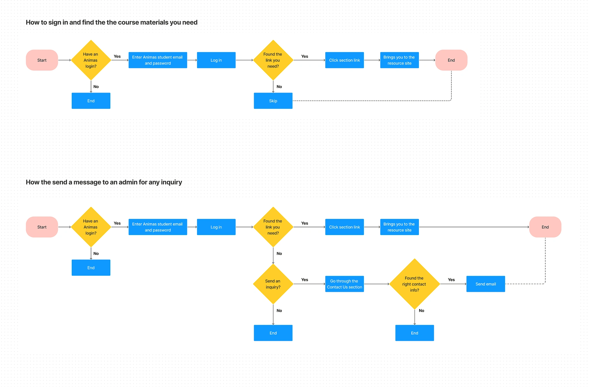 Few of the user flows