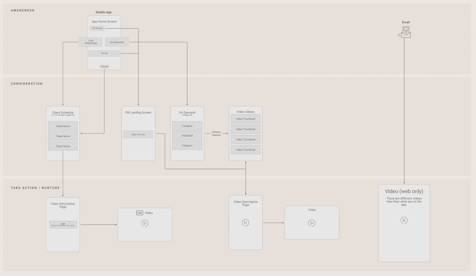 This diagram maps the user journey for accessing On Demand and live video content, highlighting pathways from discovery to engagement across app and web platforms.