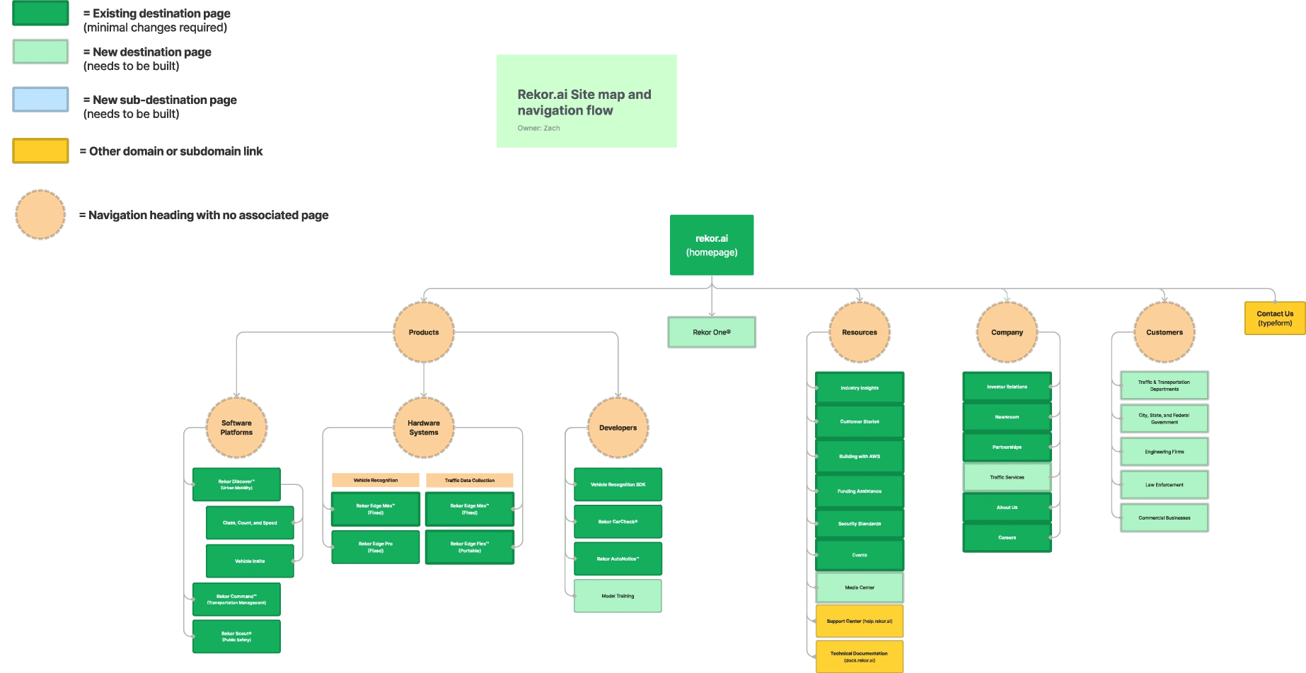 Rekor.ai sitemap laid out in FigJam