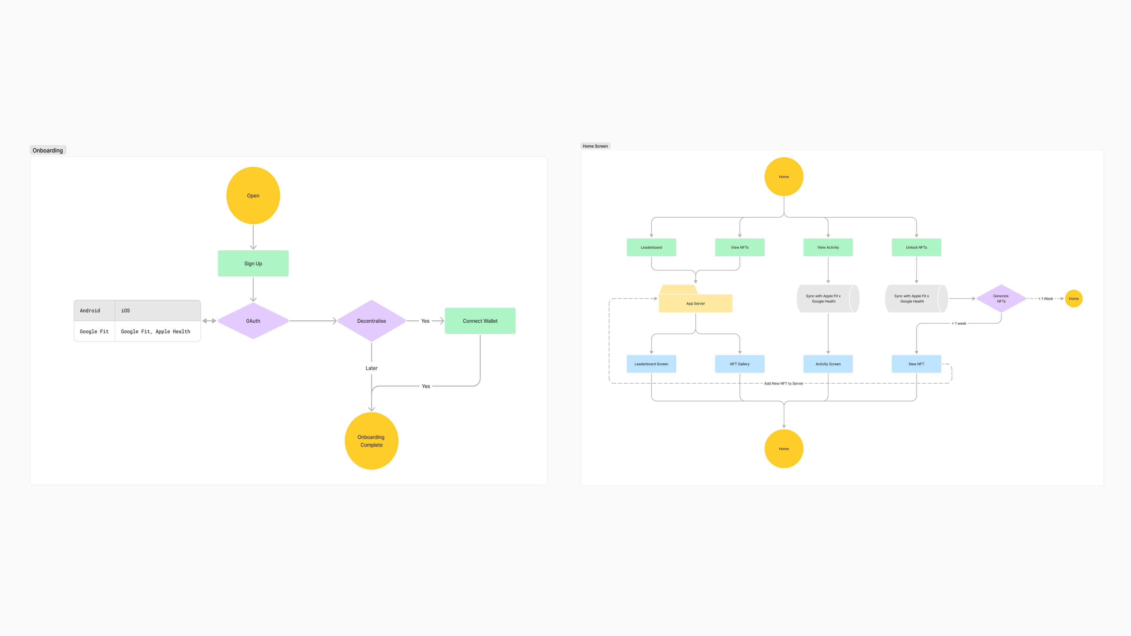  web2 x web3 onboarding and user flow