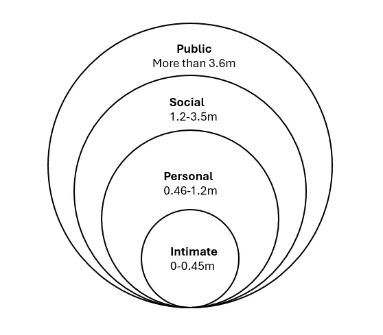 proxemic zones (in meters)