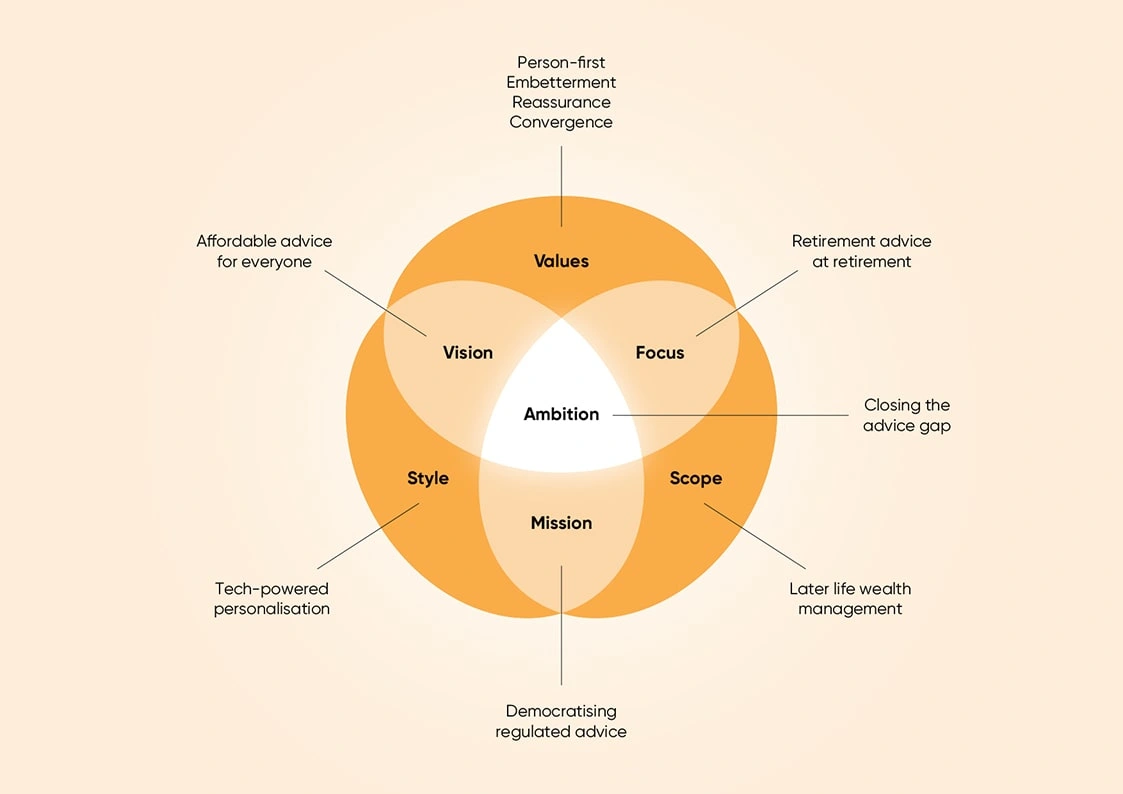 Ellipse Analysis – Value Proposition