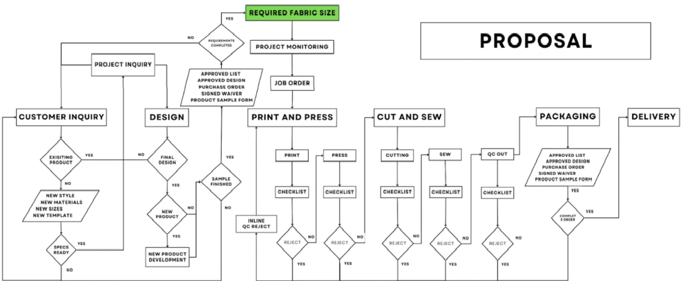 New Process Flow