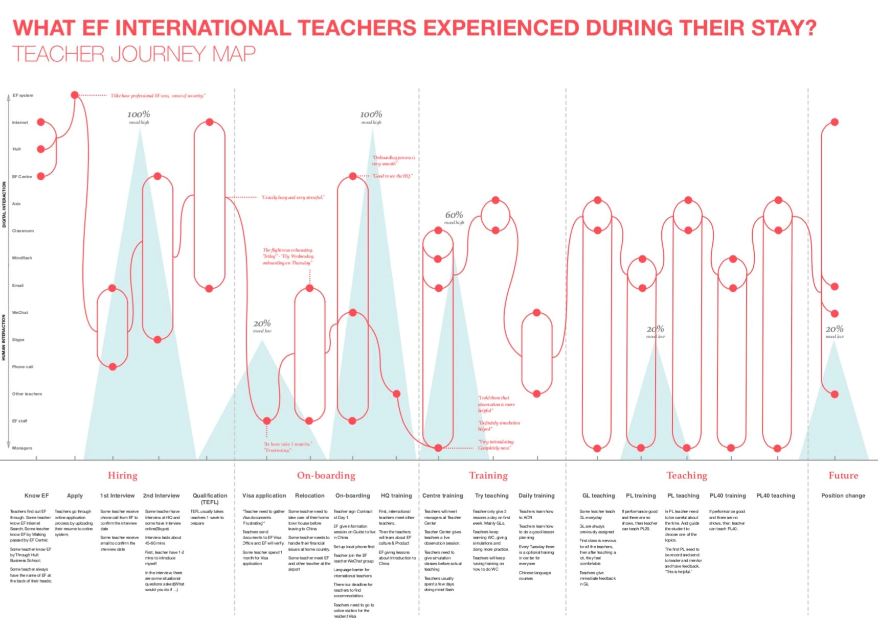 Customer Journey Map (CJM) representing the daily activities of the teacher.