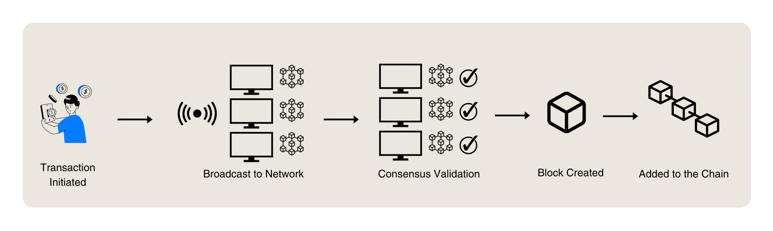 Building blocks of blockchain