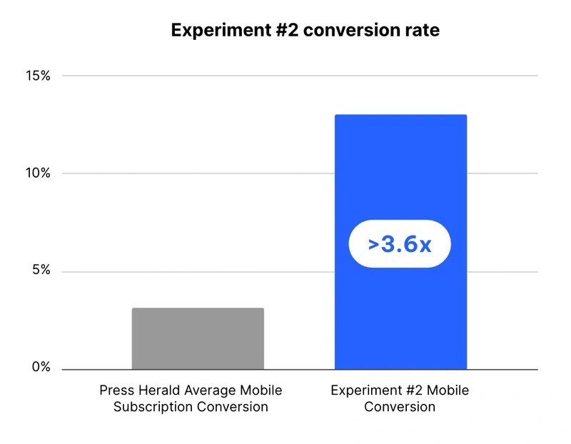 Results: mobile visitors were willing to pay a 10x premium for one-time access, recovered revenue from visitors who would have never subscribed. Tested with 64,200 users over 7 days.