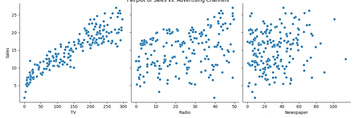 Sales vs. Advertising Channels