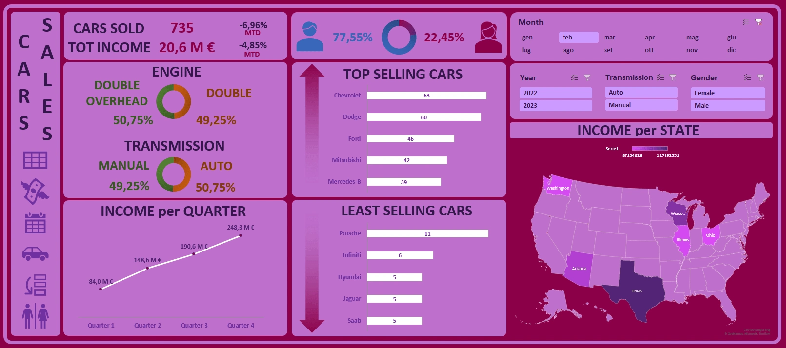 Final dashboard