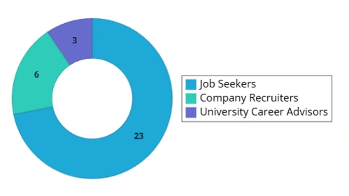 Classification of interview candidates