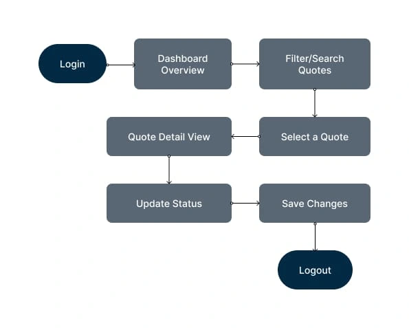 Sample Userflow