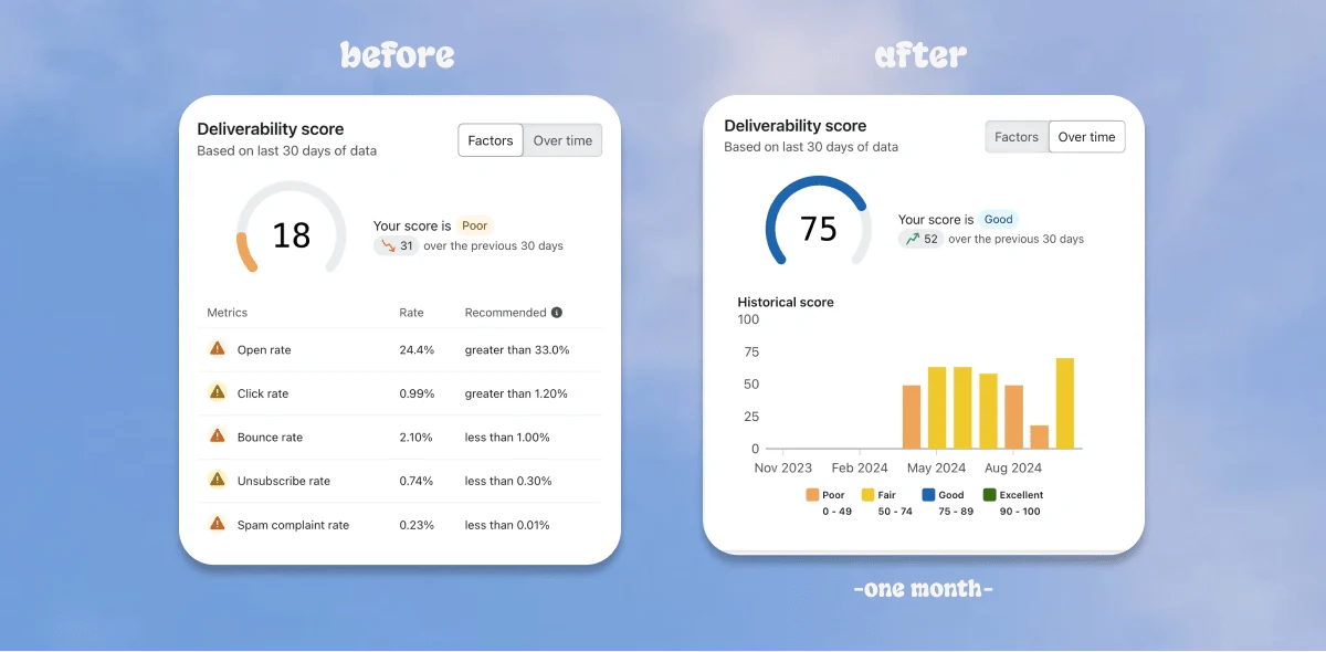 Before & After of Deliverability Score After 1 Month