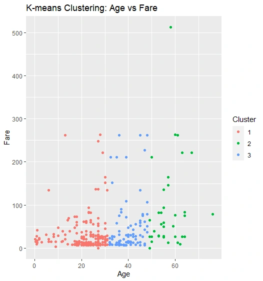 Clustering by scatter plot