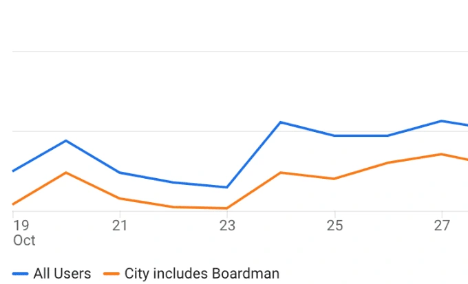 Boardman accounts for a significant portion of traffic.