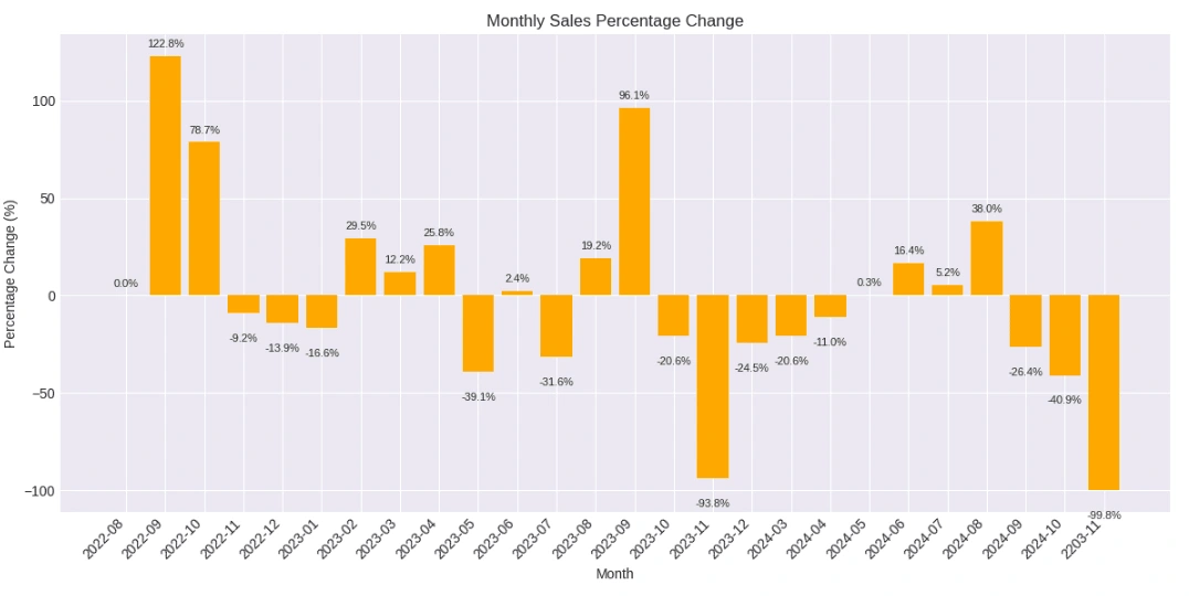 Monthly Sales Percentage Change