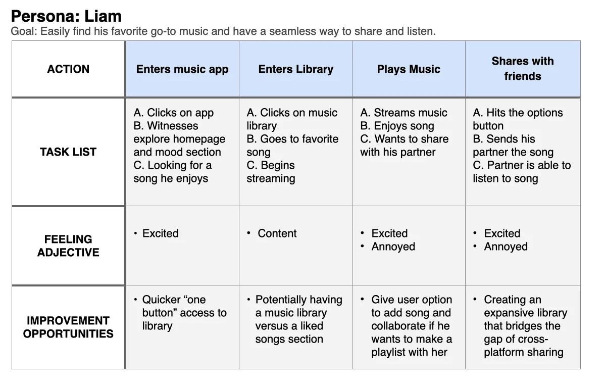 Liam's User Journey Map